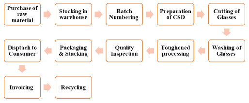 Agarwal Toughened Glass India Limited BUSINESS PROCESS